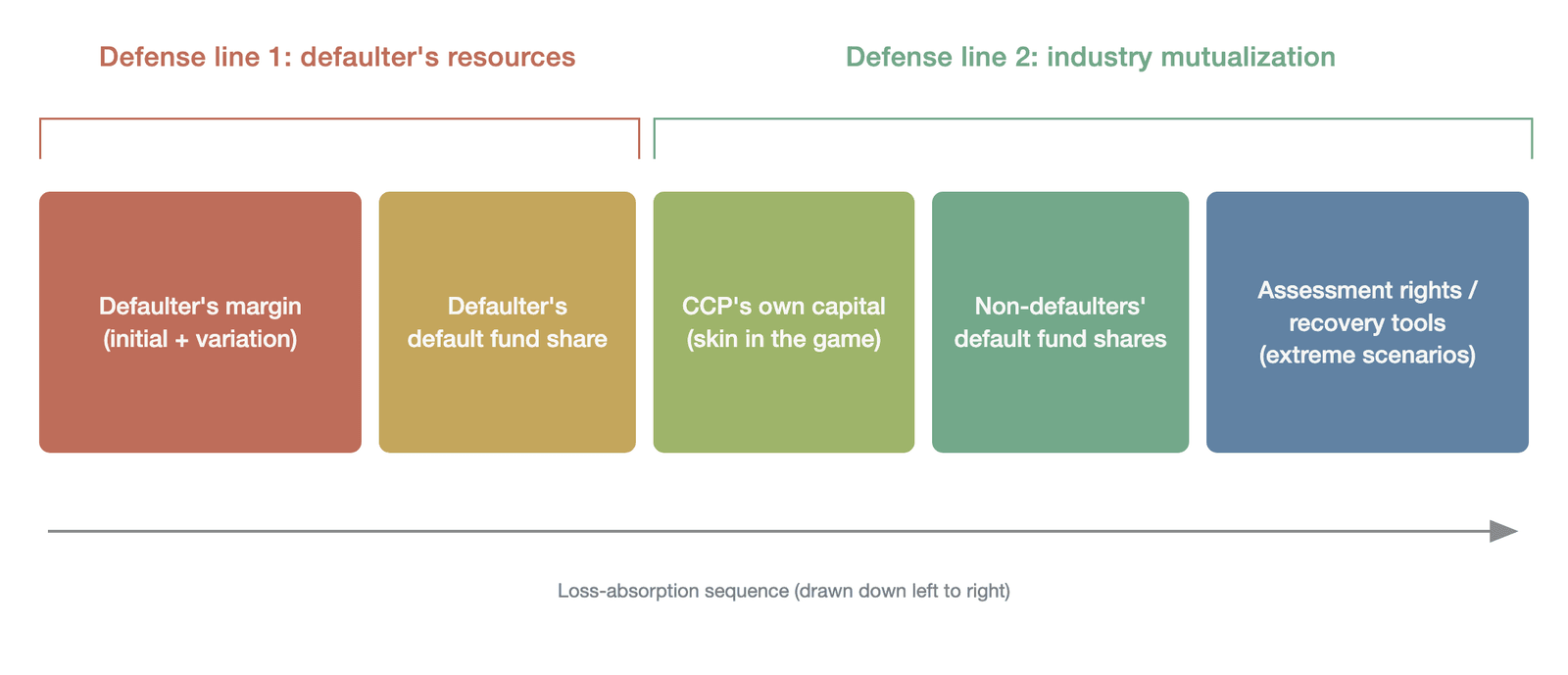The CCP loss-sharing waterfall: when a clearing member defaults, losses are absorbed layer by layer in a preset order, extending from the first line of defense (the defaulter's own resources) to the second (industry mutualization), protecting the ent