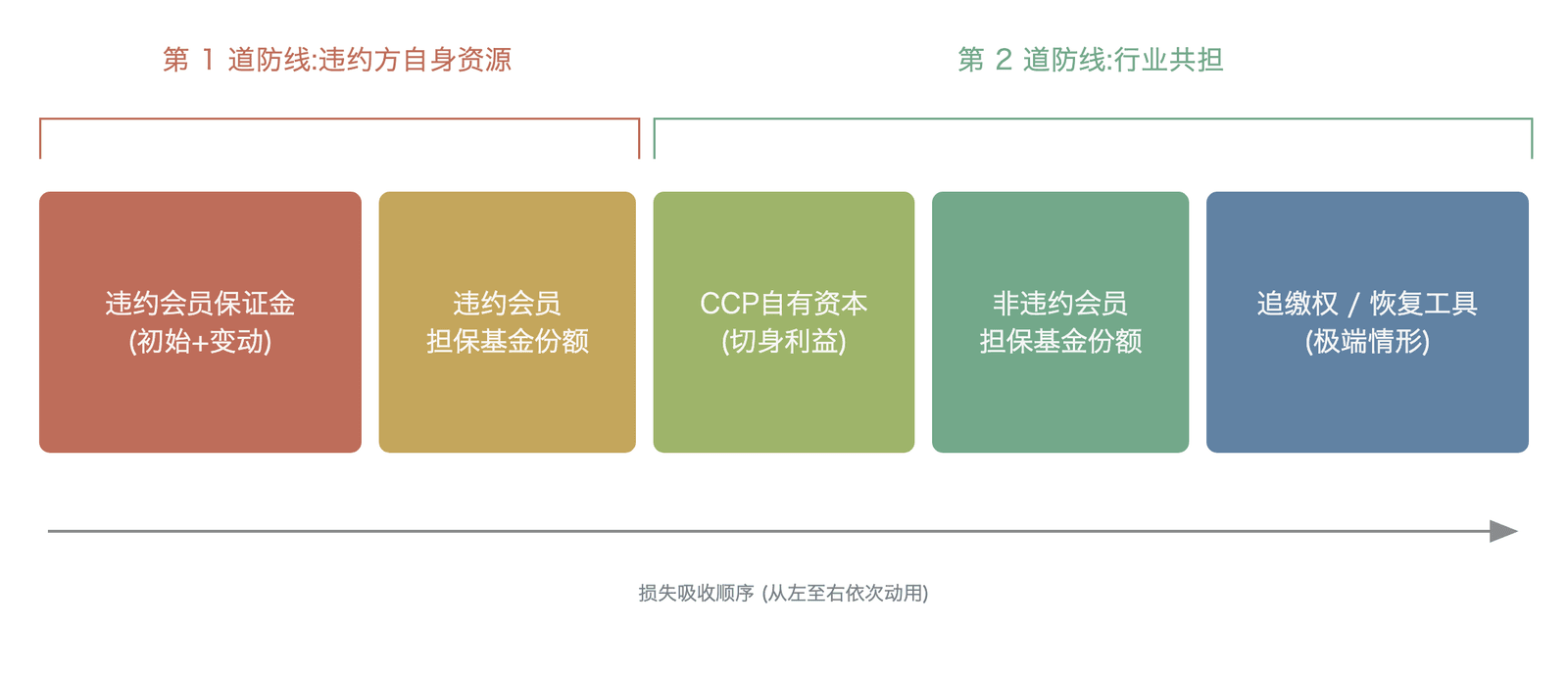 CCP 损失分担瀑布——当清算会员违约时,损失按预设顺序逐层吸收,由第一道防线(违约方自身资源)逐步延伸至第二道防线(行业共担),保护整个金融系统的连续运行(各档为损失吸收顺序示意,宽度不代表金额比例;违约管理拍卖为财务瀑布的前置处置,末端含追缴权与恢复工具)