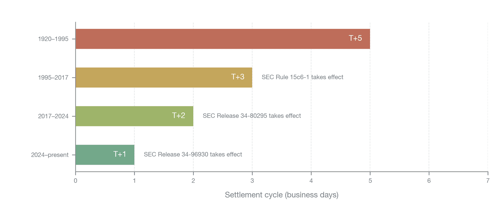 The historical evolution of the U.S. securities settlement cycle (Data source: SEC Rule 15c6-1, SEC Release 34-80295, SEC Release 34-96930 ; as of June 2026, T+1 remains the settlement cycle in force)