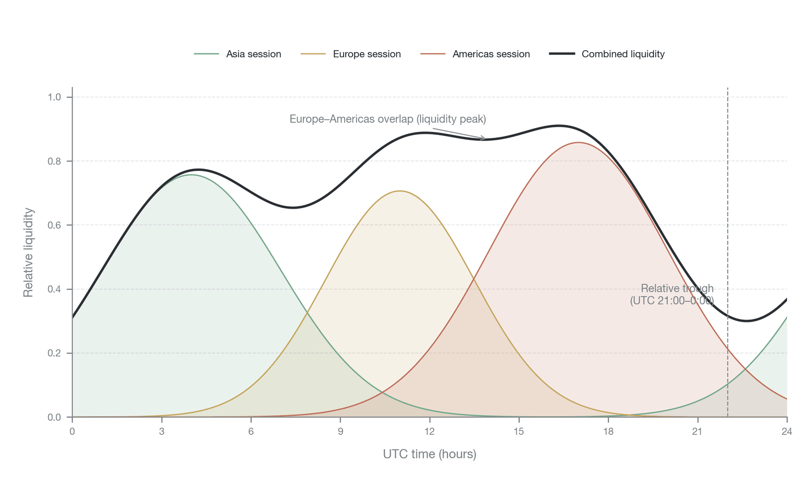 The 24-hour global liquidity cycle of digital-asset markets—the overlapping liquidity of the three major time zones: Asia, Europe, and the Americas (schematic modeling, not measured volume; because digital assets trade continuously 24/7, their trough
