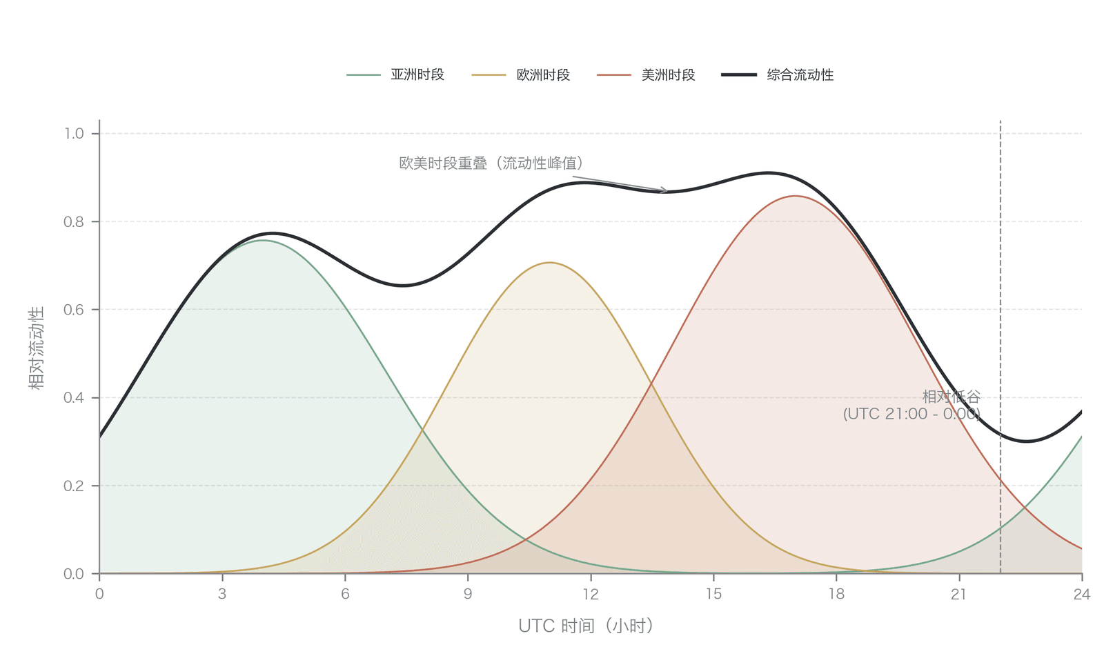 数字资产市场24小时全球流动性周期——亚洲、欧洲、美洲三大时区的流动性叠加效应(示意建模,非实测成交量;数字资产为7×24连续交易,其低谷较外汇市场平缓,重叠峰值时点随夏令时小幅漂移)