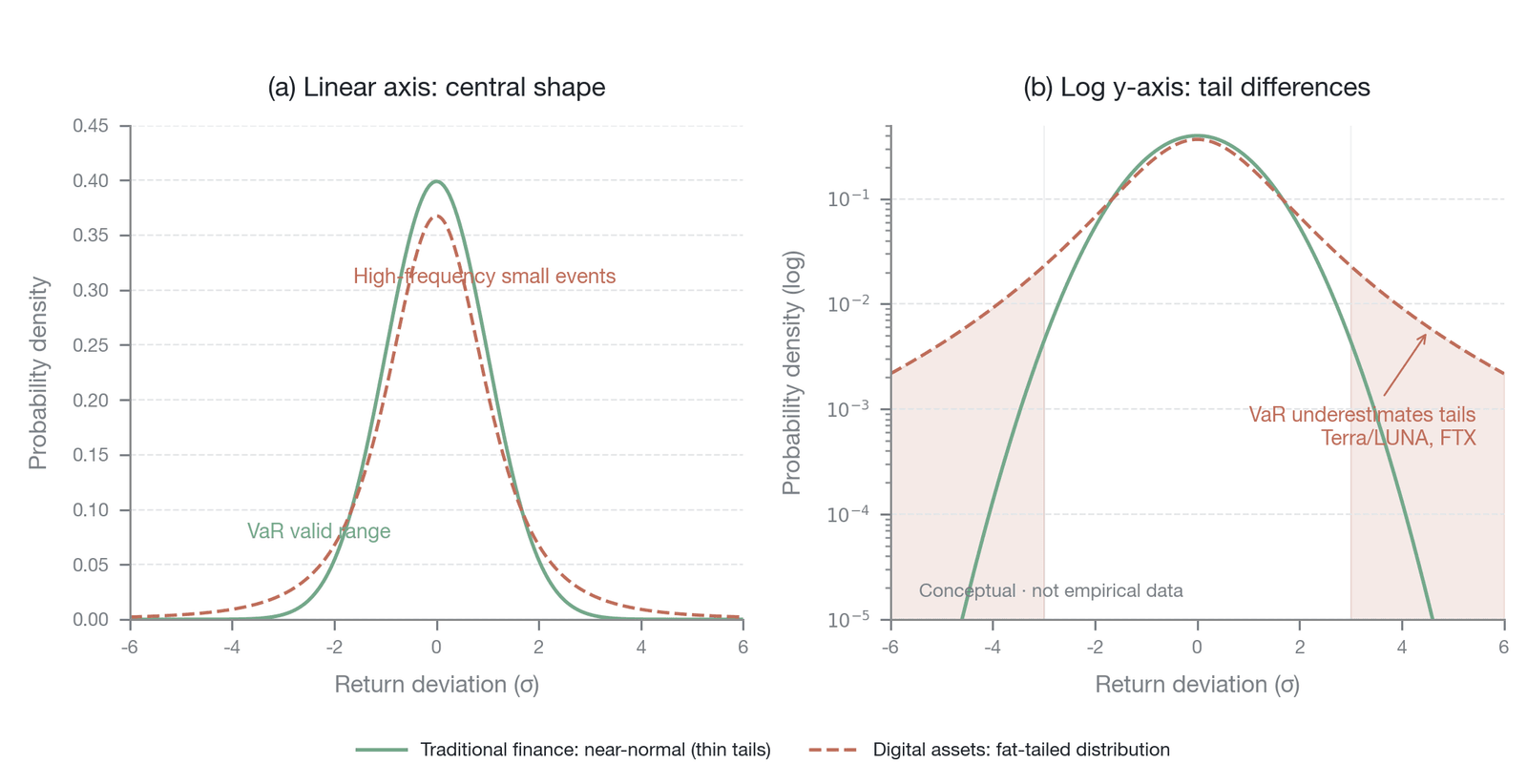 Comparison of the risk distributions of traditional finance and digital assets—the difference in tail probability between the normal (thin-tailed) distribution and the fat-tailed distribution (conceptual/theoretical illustration; the fat tail is mode