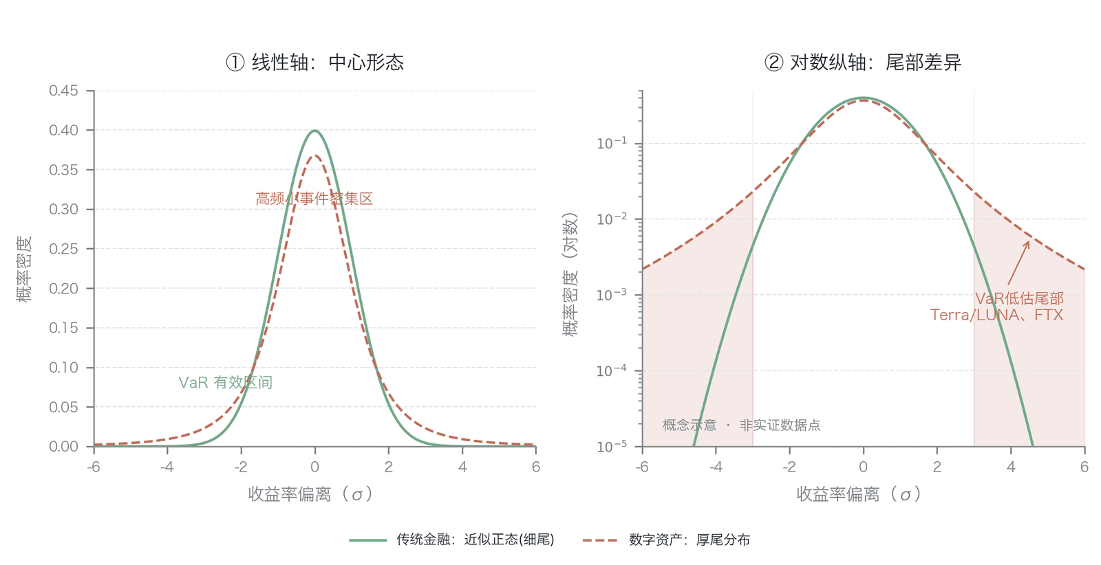 传统金融与数字资产的风险分布比较——正态分布(细尾)与厚尾分布的尾部概率差异(概念/理论模型示意,以自由度为3的 Student-t 分布刻画厚尾;图中标注的 Terra/LUNA、FTX 仅作尾部事件举例,非实测数据点;右图采用对数纵轴以凸显尾部差异;理论基础:Mandelbrot 1963 , Taleb 2007 )