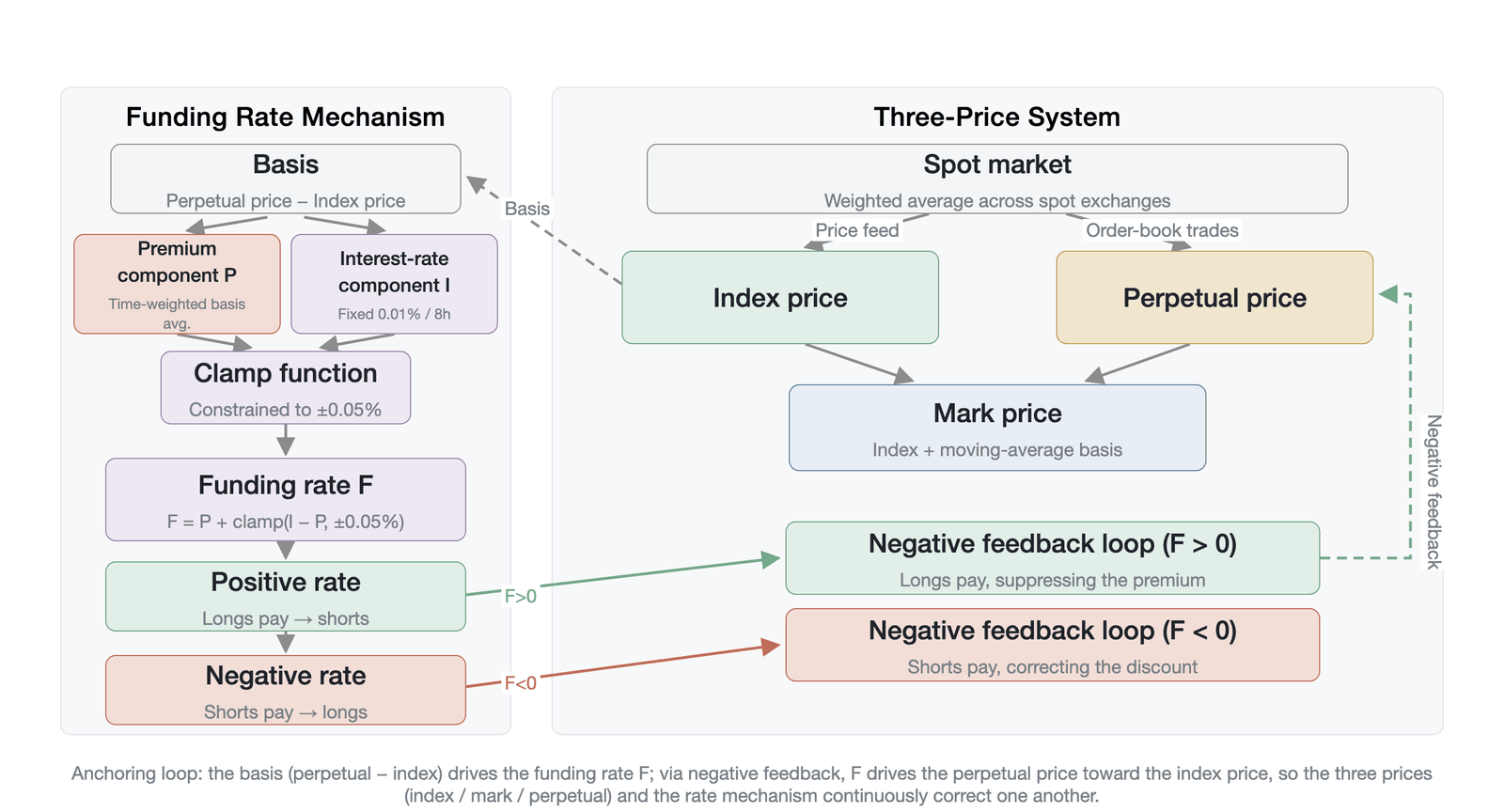 The three-price system of perpetual futures and the funding rate anchoring mechanism
