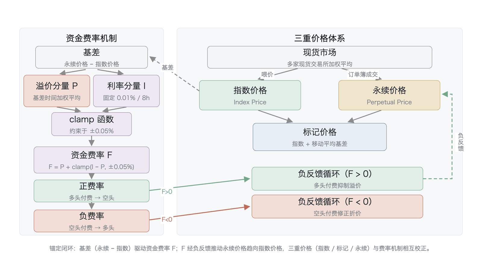 永续合约的三重价格体系与资金费率锚定机制
