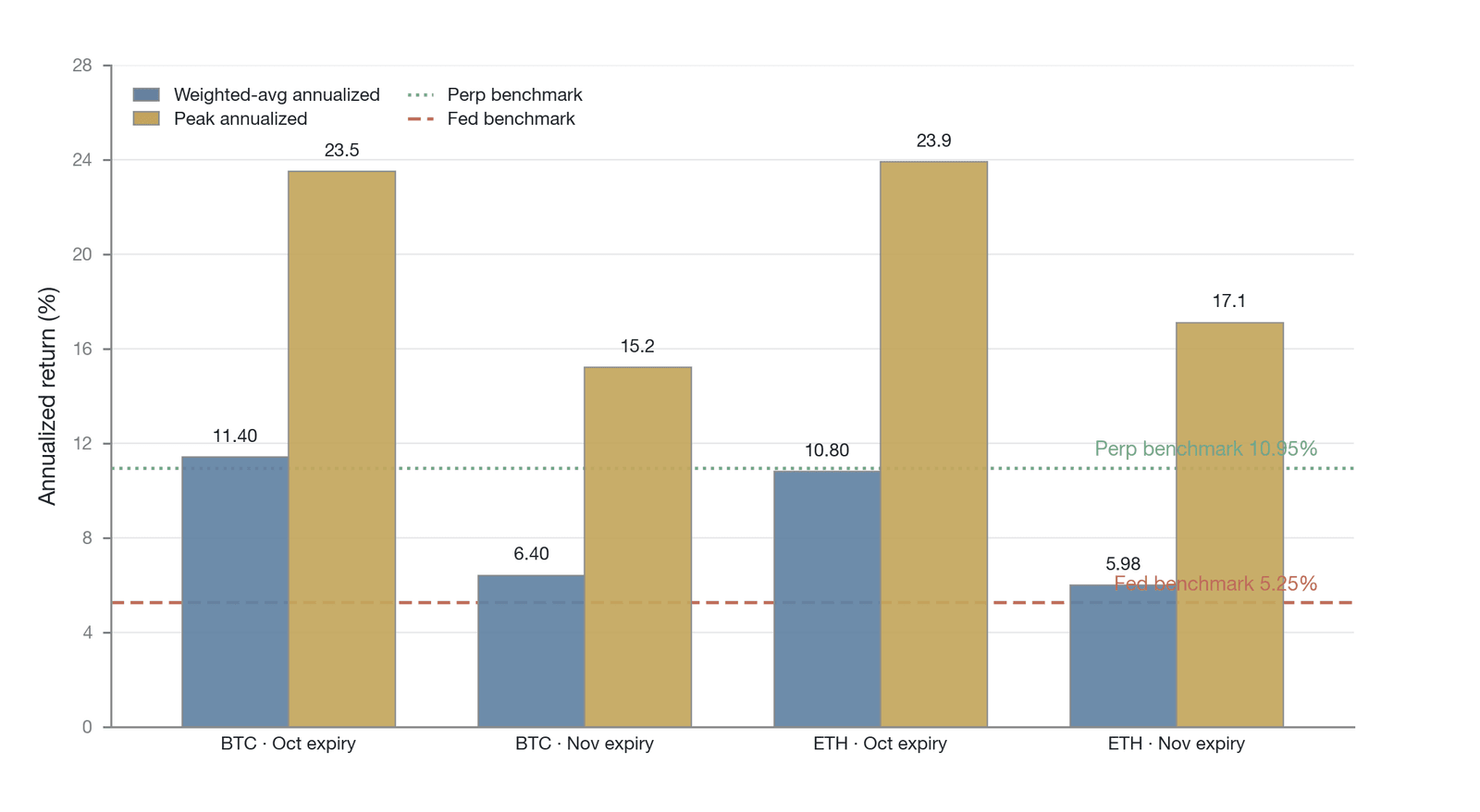 Annualized returns of cross-exchange funding rate arbitrage for BTC and ETH (gross returns before execution costs; BTC and ETH correspond to different maturities and are not a single-asset constant)