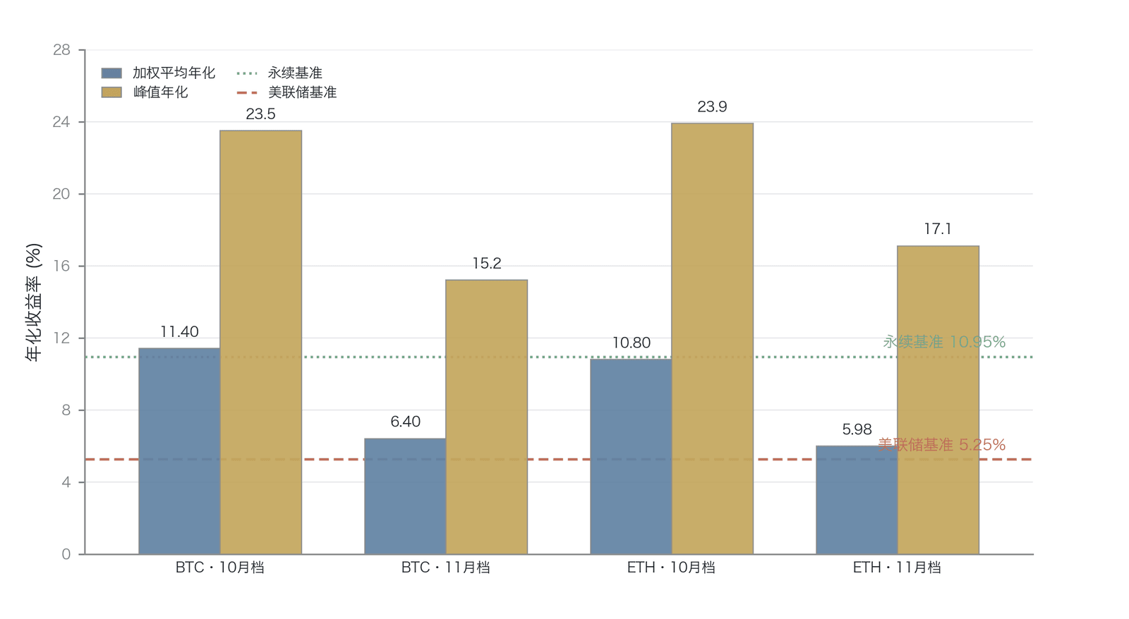 BTC 与 ETH 跨交易所资金费率套利年化收益率（毛收益率，扣执行成本前；BTC 与 ETH 对应不同到期日，非单一资产常数）