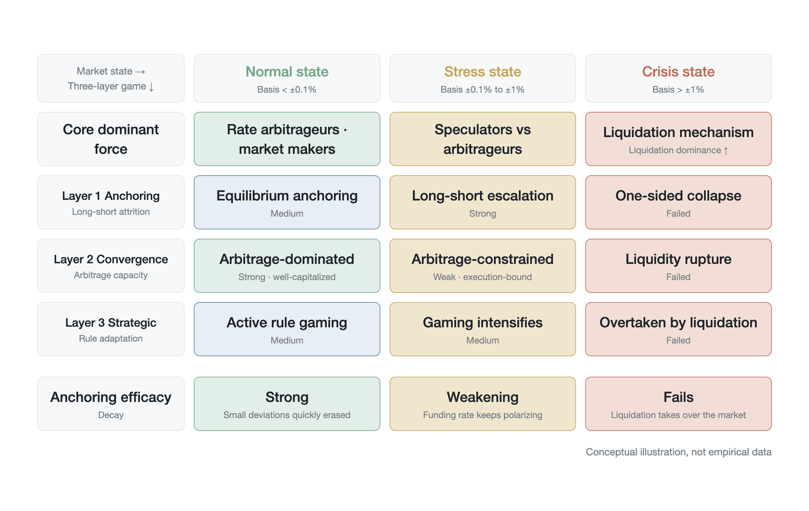 The relative strength of the three layers of game forces and the decay of anchoring efficacy across market states (a conceptual illustration, not empirical data; the strength of each layer is a qualitative rating of strong, medium, weak, or failed, a