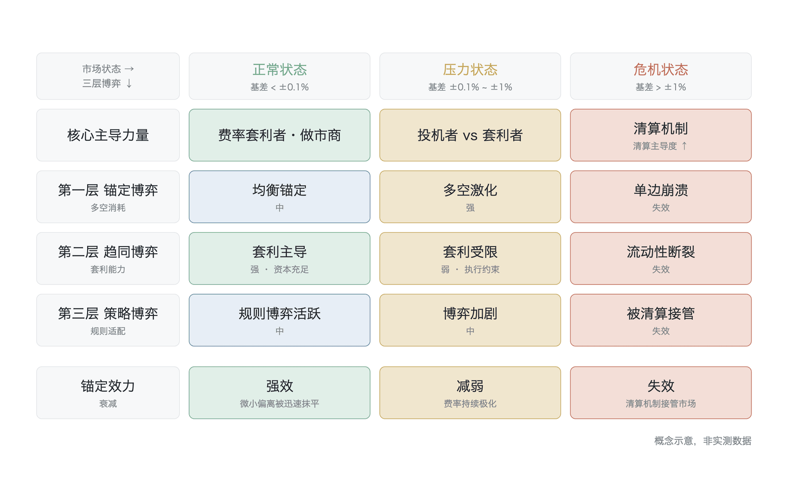 不同市场状态下三层博弈力量的相对强度与锚定效力衰减（概念示意，非实测数据；各层力量为强、中、弱、失效的定性强弱，基差阈值取自正文§10.4.4）