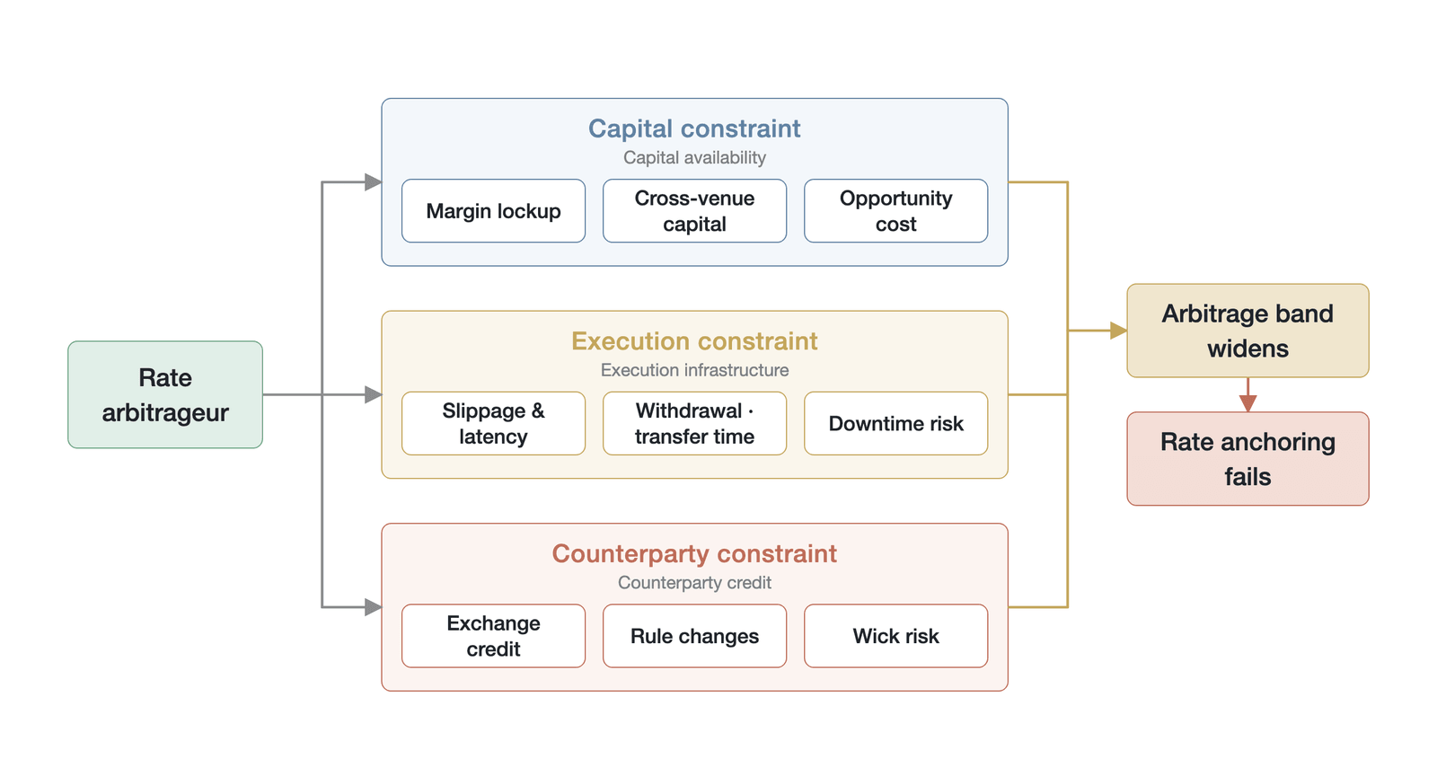 The three structural constraints faced by funding rate arbitrageurs