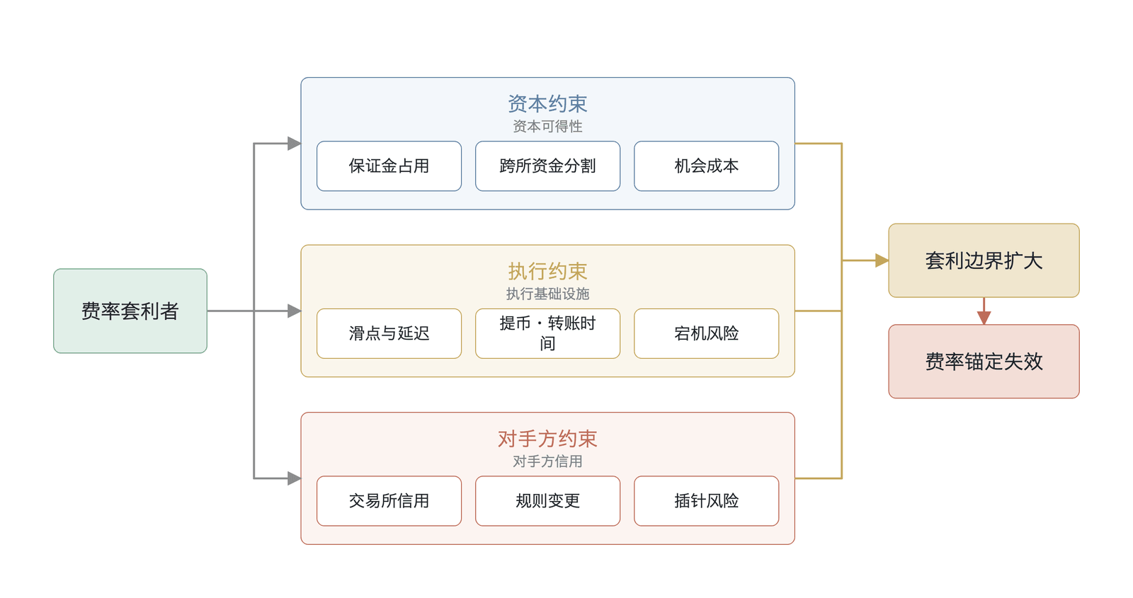 费率套利者面临的三道结构性约束