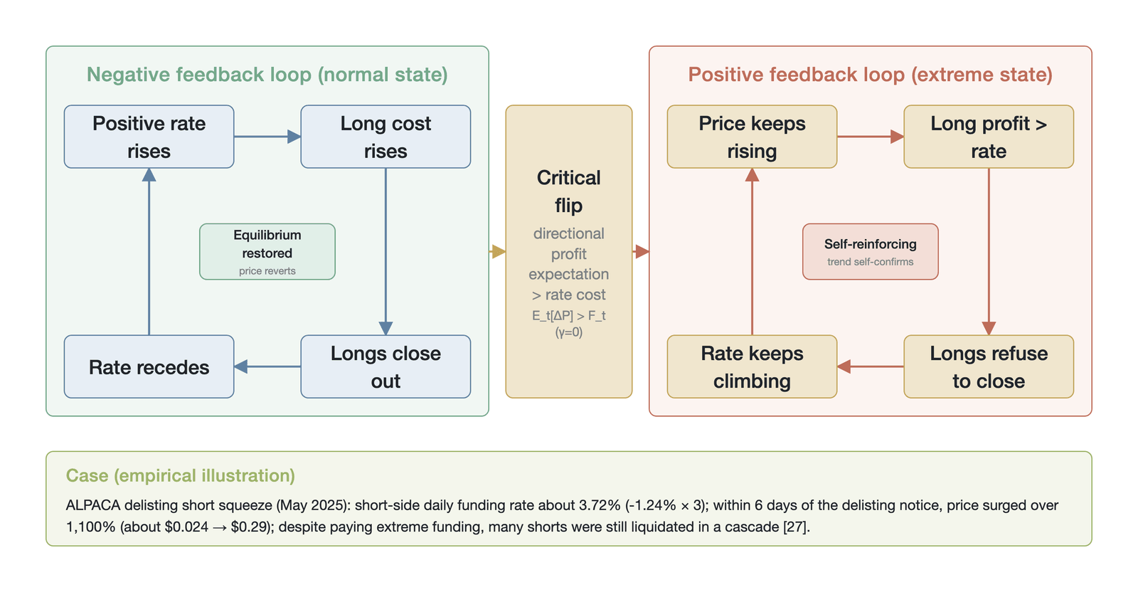The flip of the funding rate mechanism from negative to positive feedback (a mechanism illustration based on a conceptual process, not empirical data; in the ALPACA event, −1.24%/8h is the peak negative rate, the daily total of 3.72% is extrapolated 