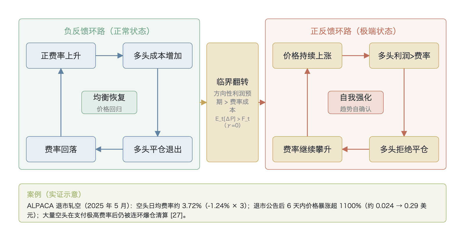 资金费率机制从负反馈向正反馈的翻转（基于概念流程的机制示意，非实测数据；ALPACA 事件中 −1.24%/8h 为峰值负费率、日累计 3.72% 为按3期推算，价格区间 0.024→0.29 美元为保守口径 ）