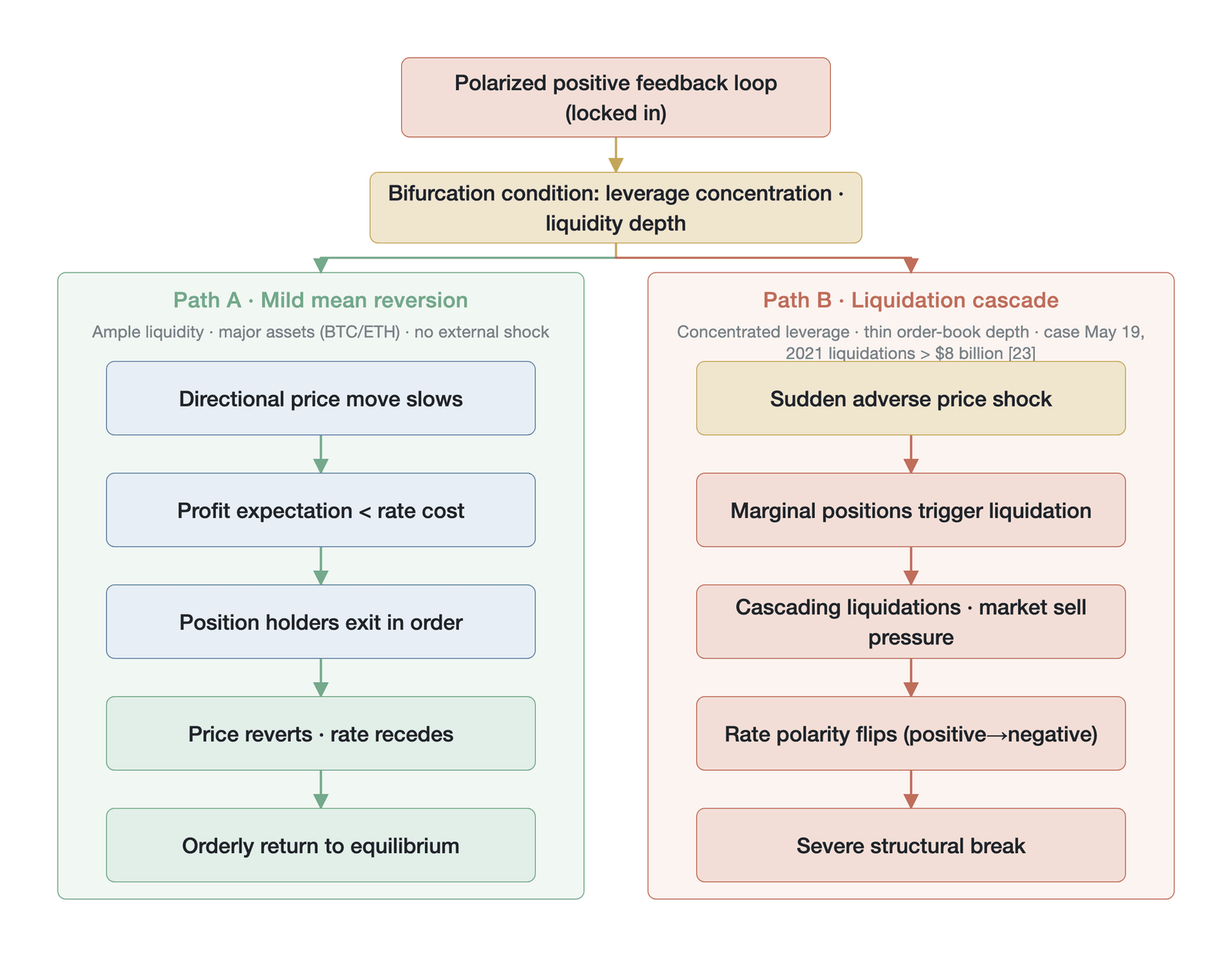 A comparison of the two termination paths of funding rate polarization positive feedback (a conceptual illustration based on synthetic trajectories, not empirical data)