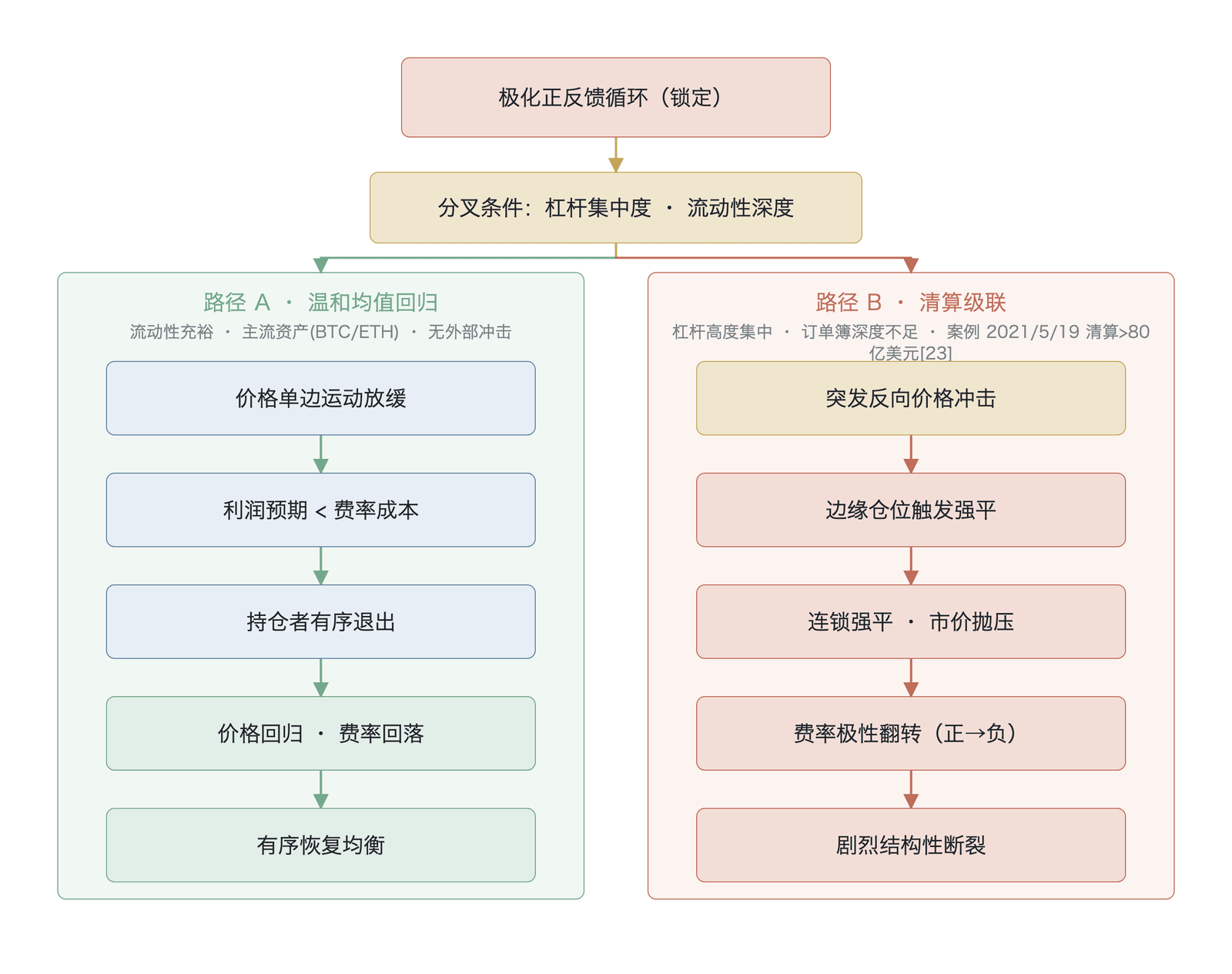 资金费率极化正反馈的两条终结路径对比（基于合成轨迹的概念示意，非实测数据）