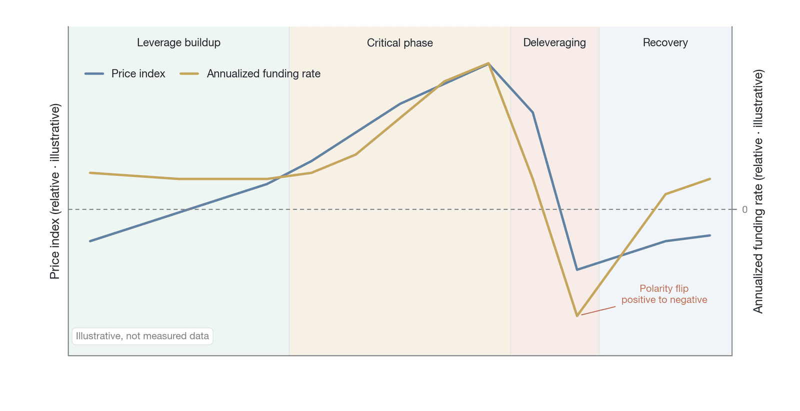 The mapping between the crypto-market leverage cycle and the evolution of the funding rate (a conceptual illustration, not empirical data; the horizontal axis shows qualitative cycle phases and the vertical axis shows relative levels, not measured sc