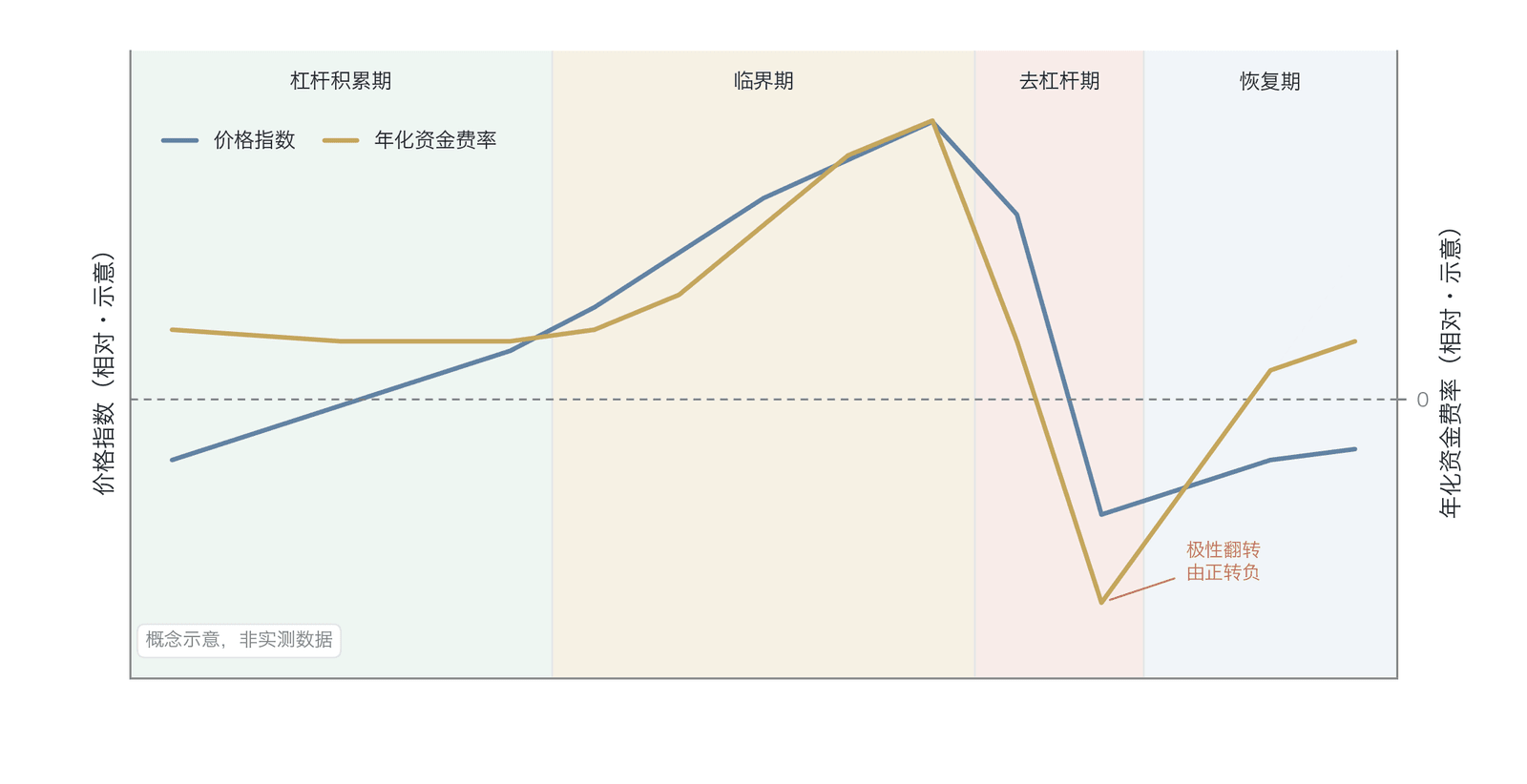 加密市场杠杆周期与资金费率演变的映射关系（概念示意，非实测数据；横轴为定性周期阶段、纵轴为相对水平，非实测刻度）