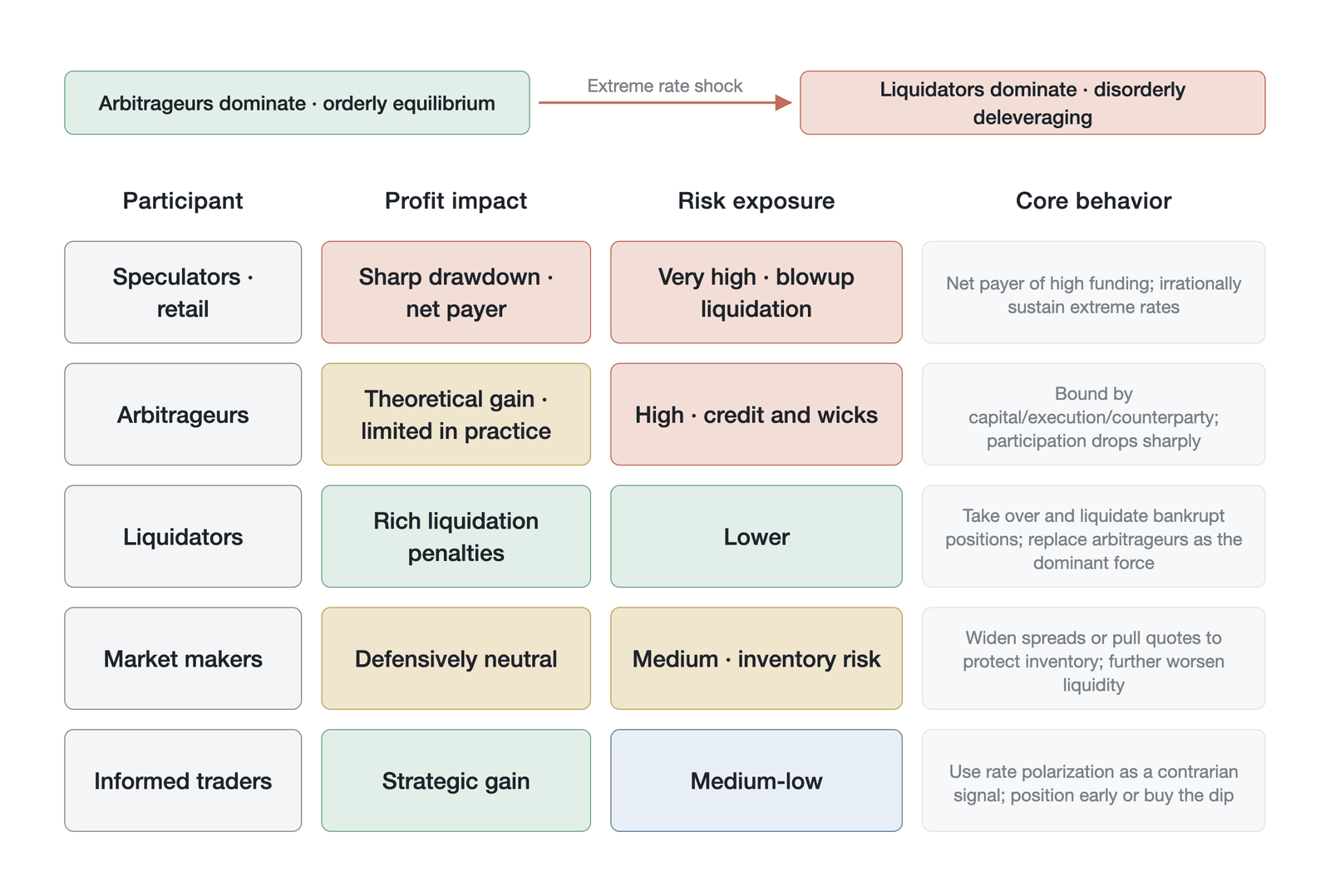 The reconfiguration of profit impact and risk exposure for each type of participant under an extreme funding rate environment (an illustrative relative assessment, not empirical data; the relative impact is assigned by the author)