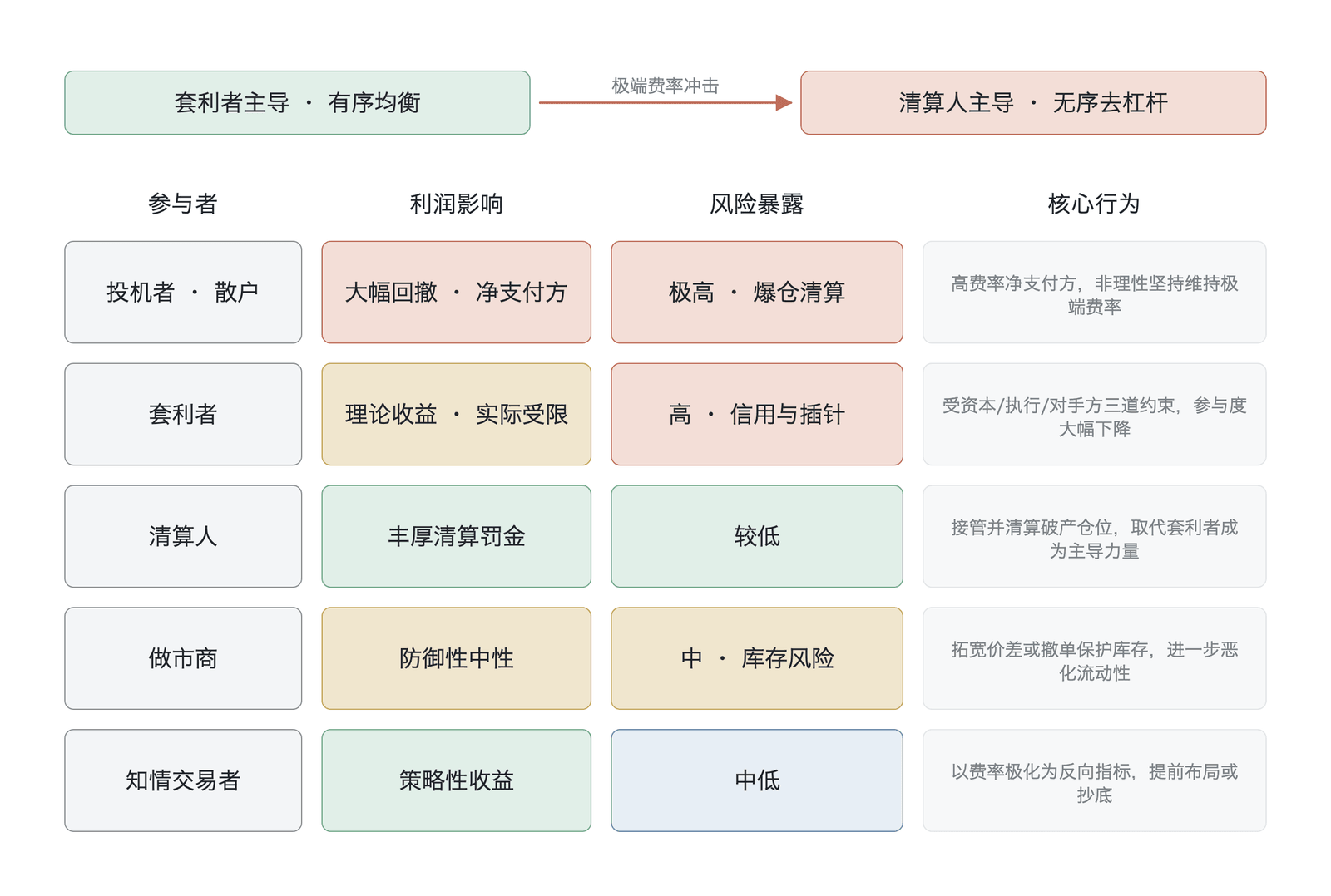 极端资金费率环境下各方参与者的利润影响与风险暴露重构（示意性相对评估，非实测数据；相对影响度为作者赋值）