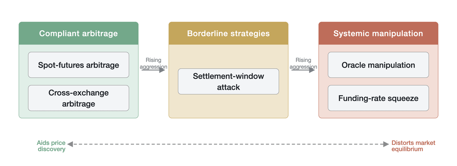 The spectrum of funding rate strategic behavior