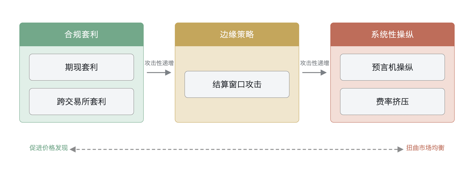 资金费率策略行为谱系