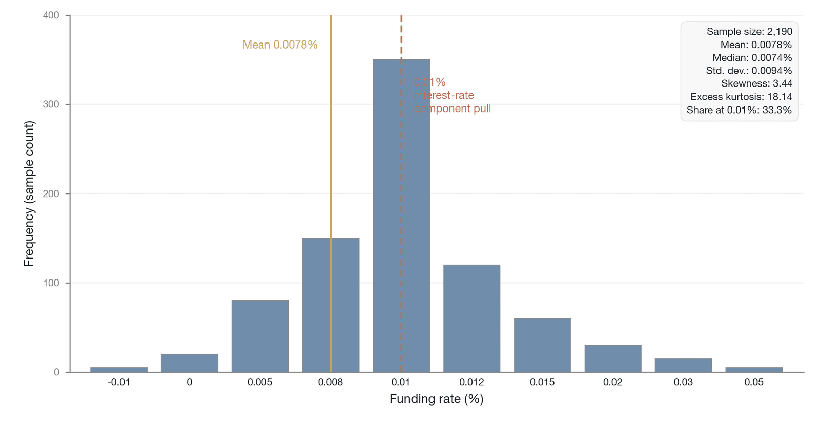 The distribution characteristics of BTCUSDT perpetual futures funding rates (computed by the author from the Binance BTCUSDT 2024–2025 funding rate history; descriptive statistics; the histogram is drawn in equal-width bins with stylized bar heights,
