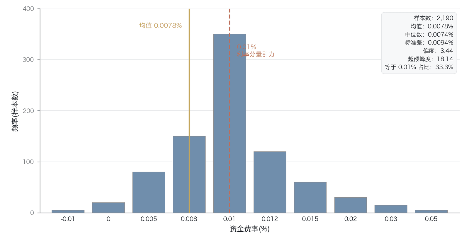 BTCUSDT 永续合约资金费率分布特征（作者基于 Binance BTCUSDT 2024–2025 资金费率历史计算，为描述性统计；直方图按等宽类别绘制、柱高为风格化示意，超额峰度对极端观测值高度敏感）