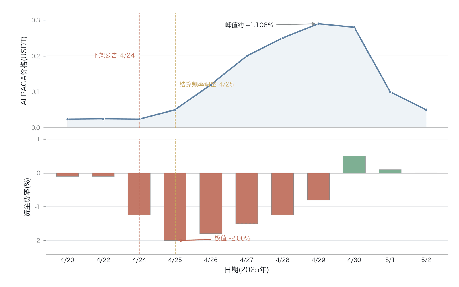 ALPACA 费率挤压事件中的价格与资金费率走势（走势示意，事件重建）；价格区间 0.024→0.29 美元为保守口径、费率上限 ±2%→±4%，清算总额约5,000万美元（空头约4,300万美元）逐值核验一致