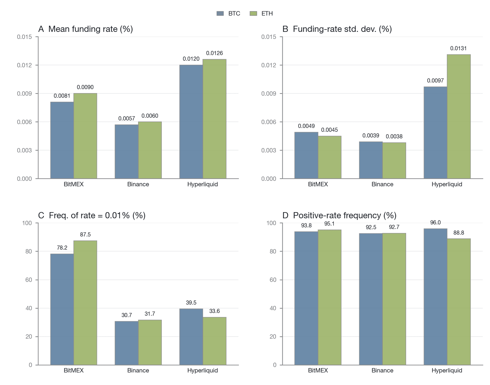 Comparison of the statistical characteristics of BTC and ETH funding rates on major exchanges in Q3 2025