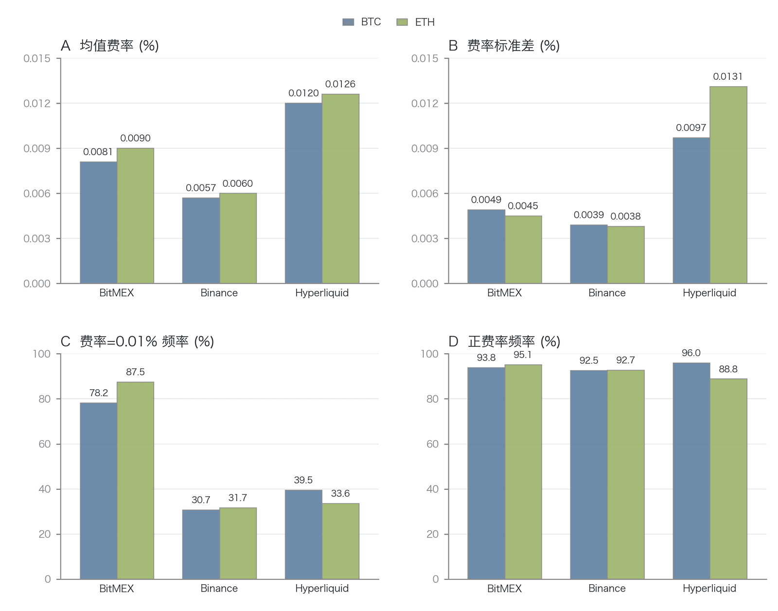 2025年Q3主流交易所 BTC 与 ETH 资金费率统计特征对比