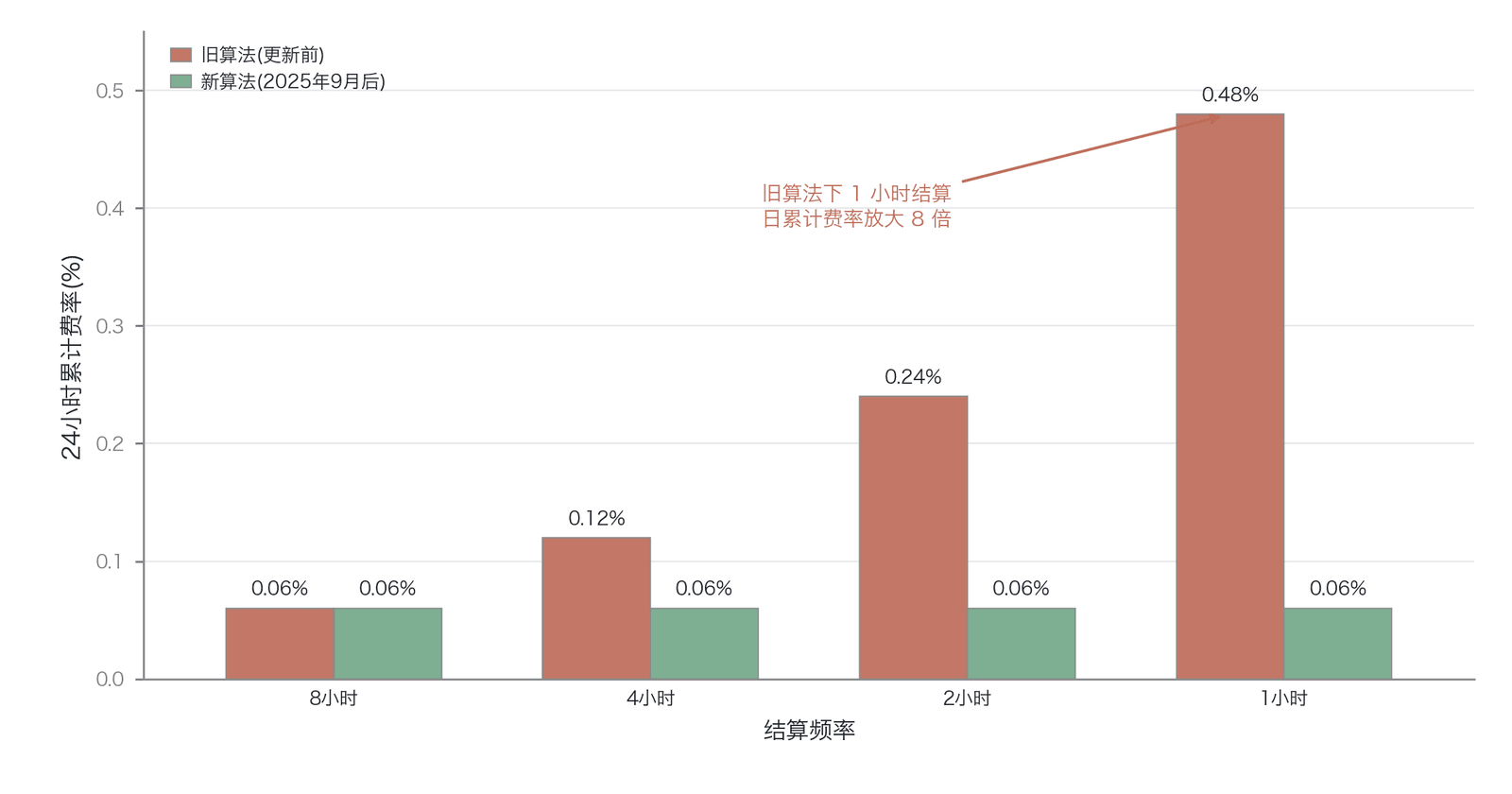 Binance 资金费率算法更新前后日累计费率对比（公式推导示意，机制真实；示例数值为构造值，非正文 0.45%/1.35% 算例 ）