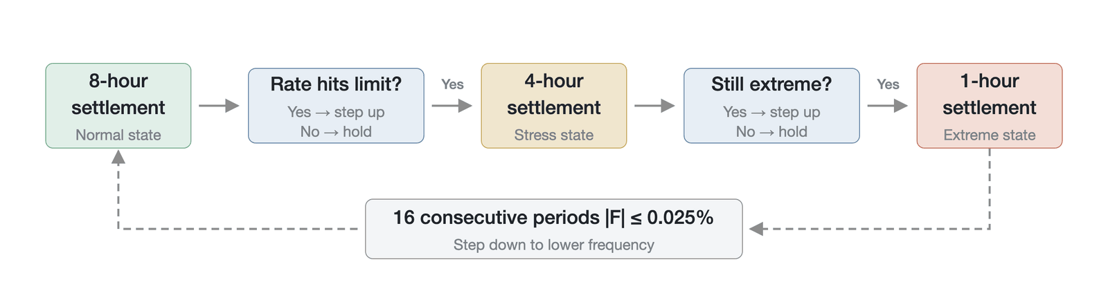 The state-transition logic of the dynamic settlement frequency mechanism (a mechanism illustration; the recovery threshold of 16 consecutive periods with |rate| ≤ 0.025% is the author's illustrative rendering of the mechanism's logic, not a published