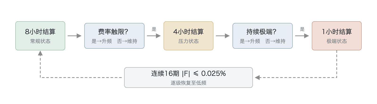 动态结算频率机制的状态转换逻辑（机制示意；恢复阈值取连续16周期、|费率|≤0.025%，为作者对机制逻辑的示意化表述，非公开规格）