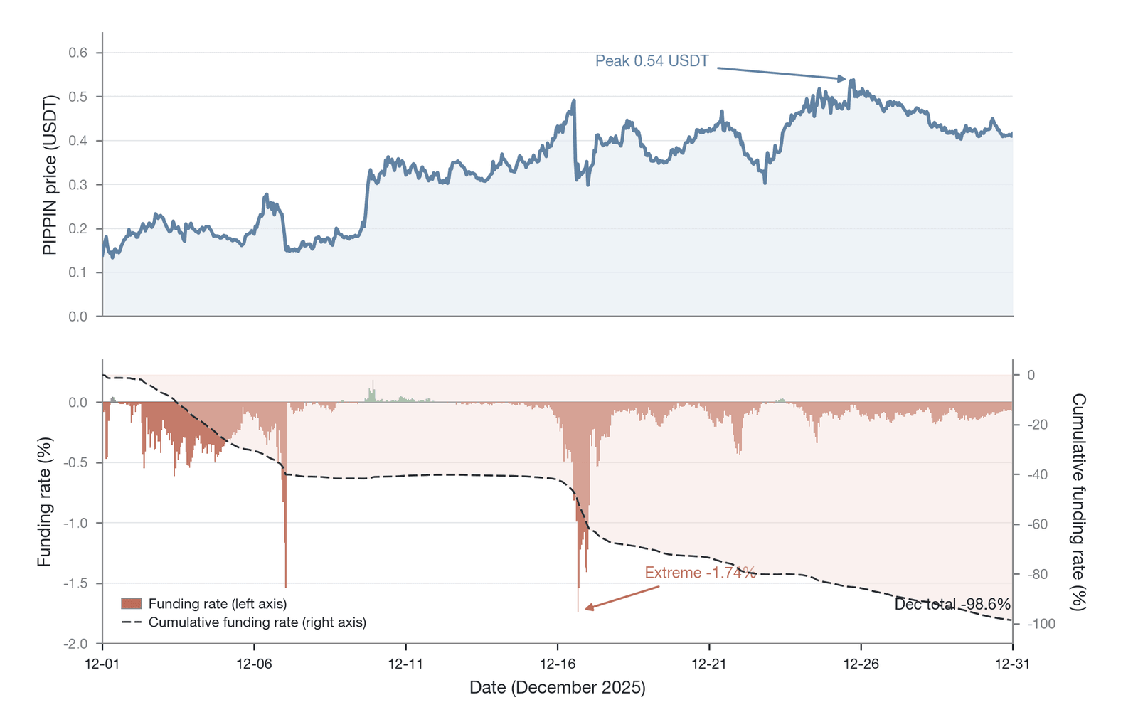 Price and funding rate dynamics for PIPPIN under extreme conditions (Data source: Binance PIPPINUSDT perpetual, 1-hour settlement, hourly observations for December 2025; as of June 30, 2026; the extreme single-period rate within the month was −1.74%,