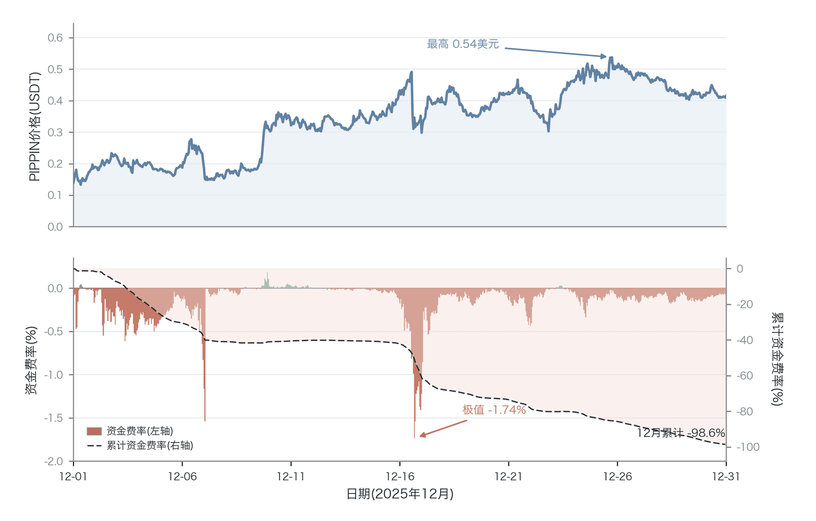 PIPPIN 极端行情下的价格与资金费率动态（数据来源：Binance PIPPINUSDT 永续，1小时结算，2025年12月逐小时实测；截至2026年6月30日；月内极端单期费率-1.74%，整月累计资金费率约-98.6%）