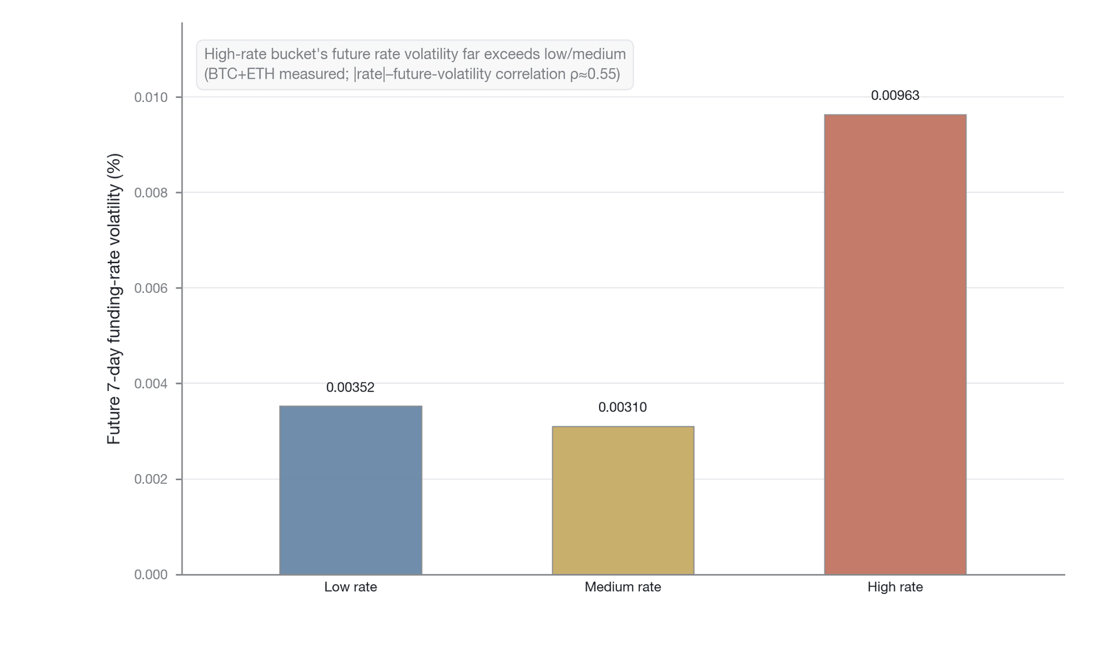 The relationship between the current absolute rate level and the funding rate volatility over the next 7 days (Data source: measured 8-hour funding rates for BTC and ETH perpetuals on Binance, 2024 to March 2026; as of June 30, 2026; the future 7-day