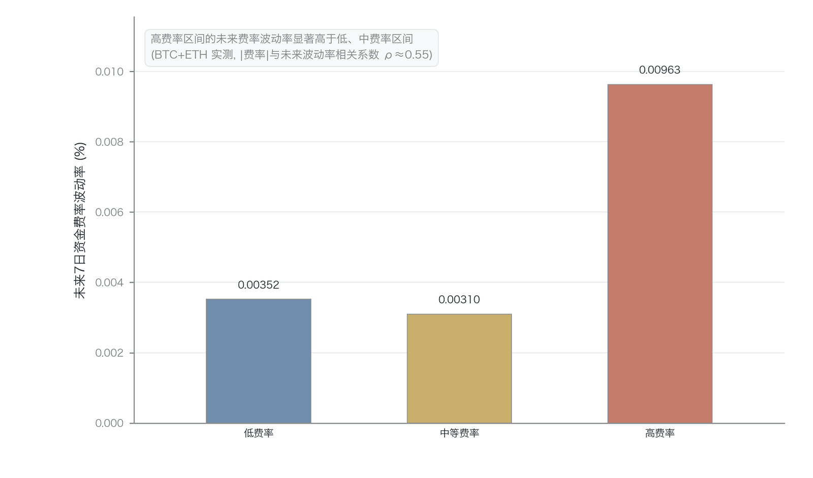 当前费率绝对值水平与未来7日资金费率波动率的关系（数据来源：Binance BTC、ETH 永续8小时资金费率实测，2024年至2026年3月；截至2026年6月30日；三等分桶取未来7日费率波动率均值，|费率|与未来波动率相关系数约0.55）