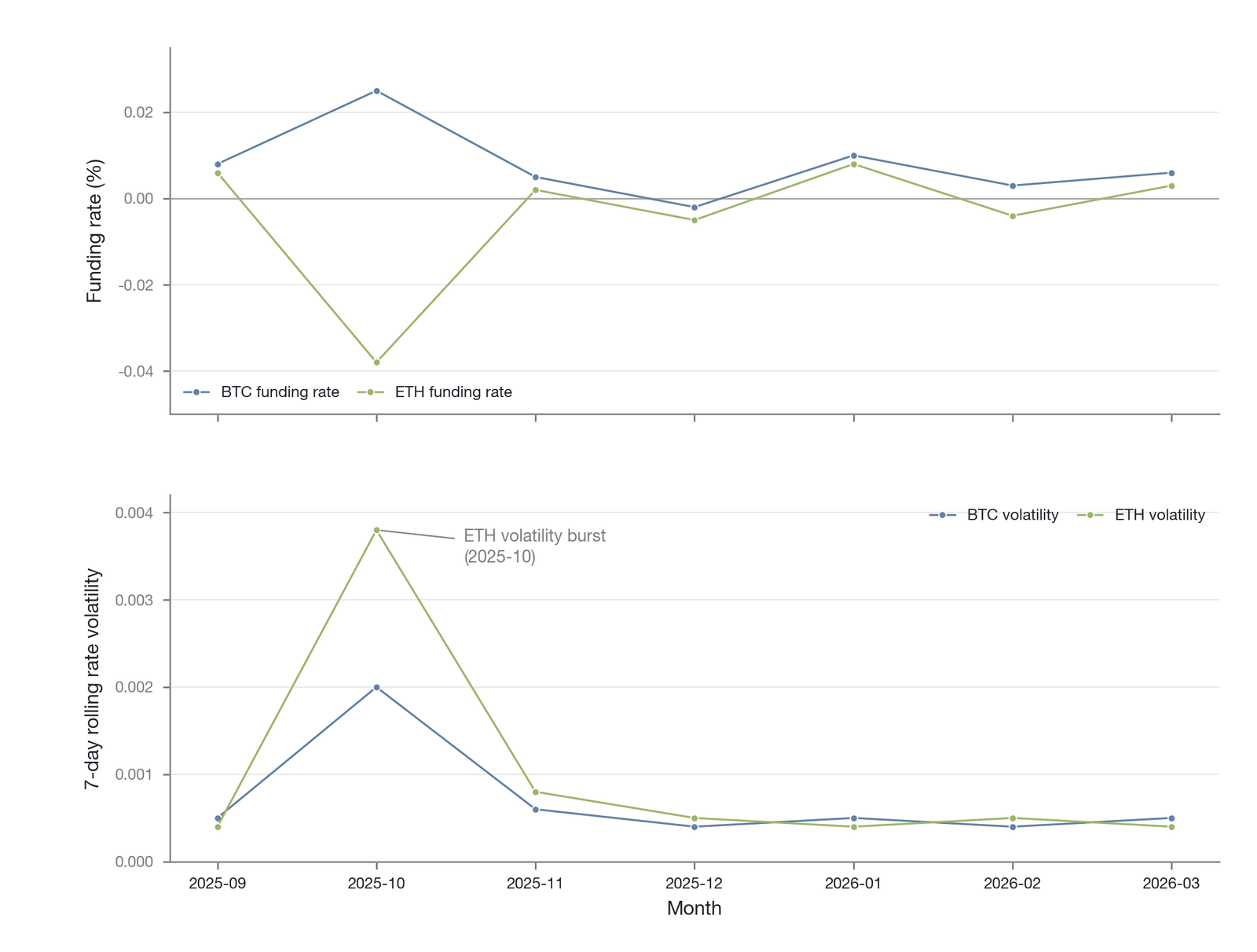 Time series of BTC and ETH funding rates and 7-day rolling rate volatility (computed by the author from the Hyperliquid API; descriptive; sample period September 2025 to March 2026, single exchange)