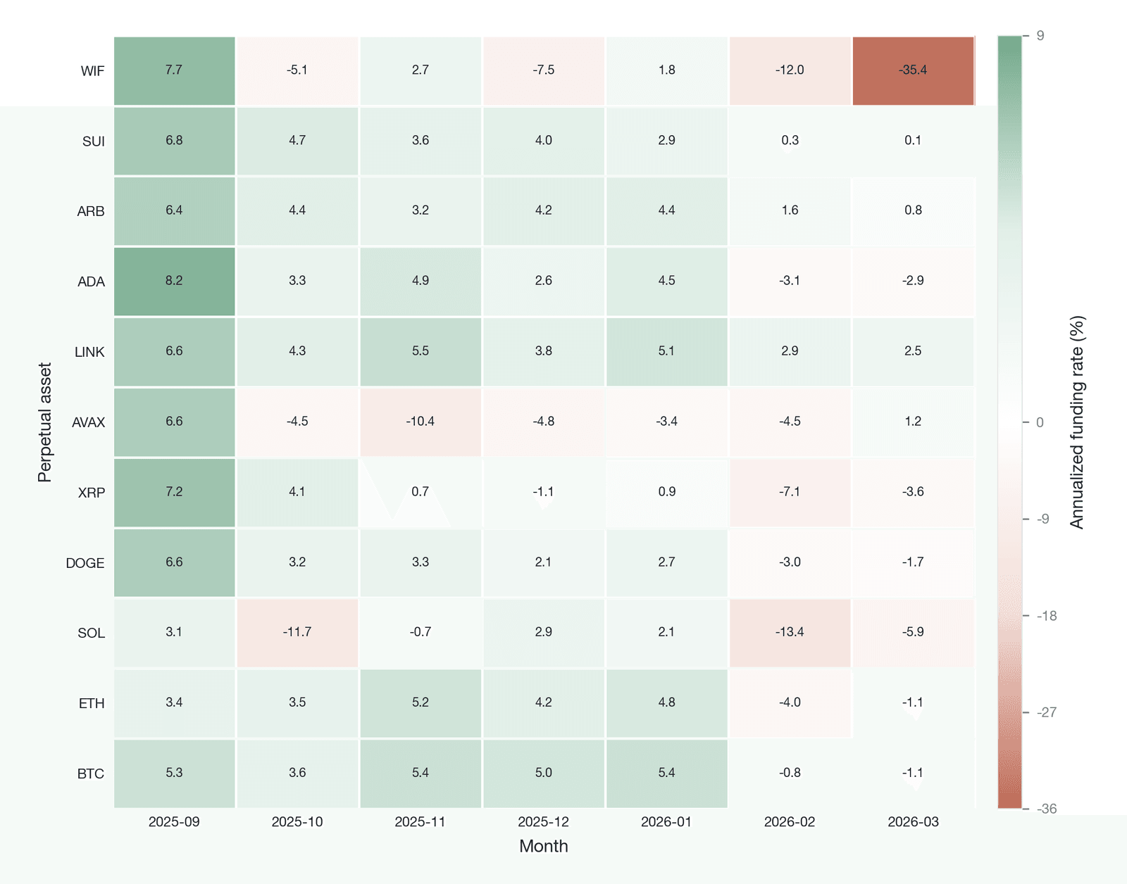 A monthly heatmap of cross-asset funding rates (all values are measured funding rates for Binance USDT perpetuals, annualized from each asset's mean per-period rate for the month; sample period September 2025 to March 2026, as of June 30, 2026)