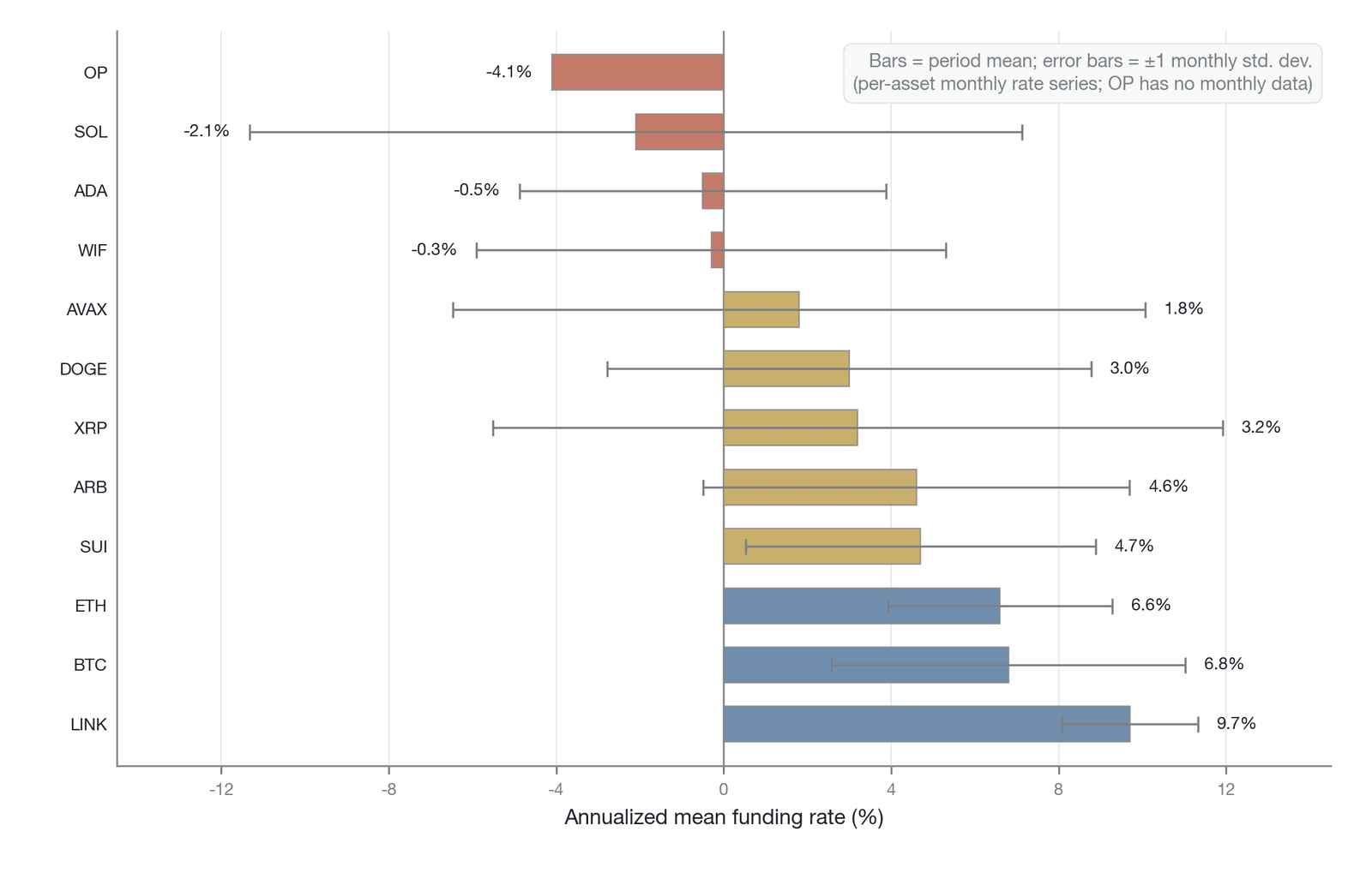 A comparison of cross-asset annualized average funding rates with standard-deviation ranges (computed by the author from the Hyperliquid API; descriptive; sample period September 2025 to March 2026, single exchange)