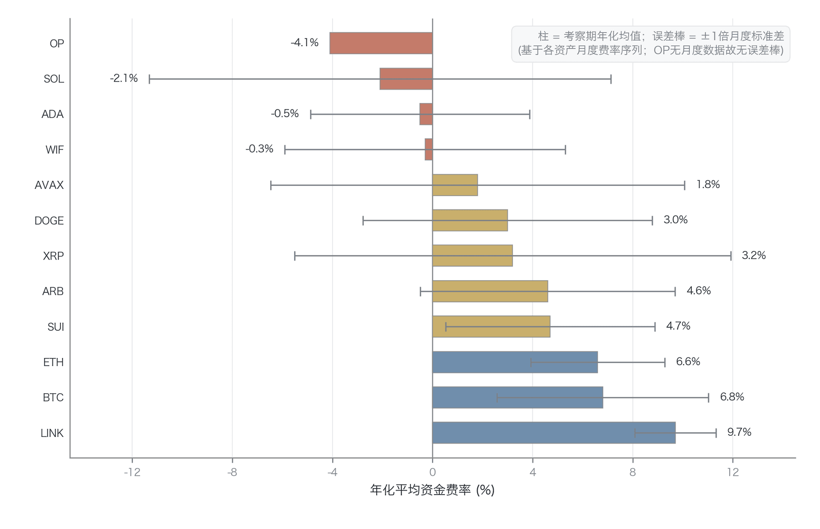 跨资产年化平均资金费率对比及标准差范围（作者基于 Hyperliquid API 计算，描述性；样本期2025-09至2026-03、单一交易所）