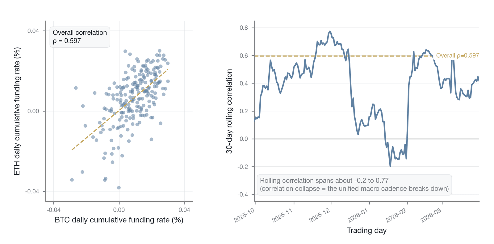 A scatter plot of daily BTC and ETH funding rates and their 30-day rolling correlation (Data source: measured daily cumulative funding rates for BTC and ETH perpetuals on Binance, September 2025 to March 2026; as of June 30, 2026)