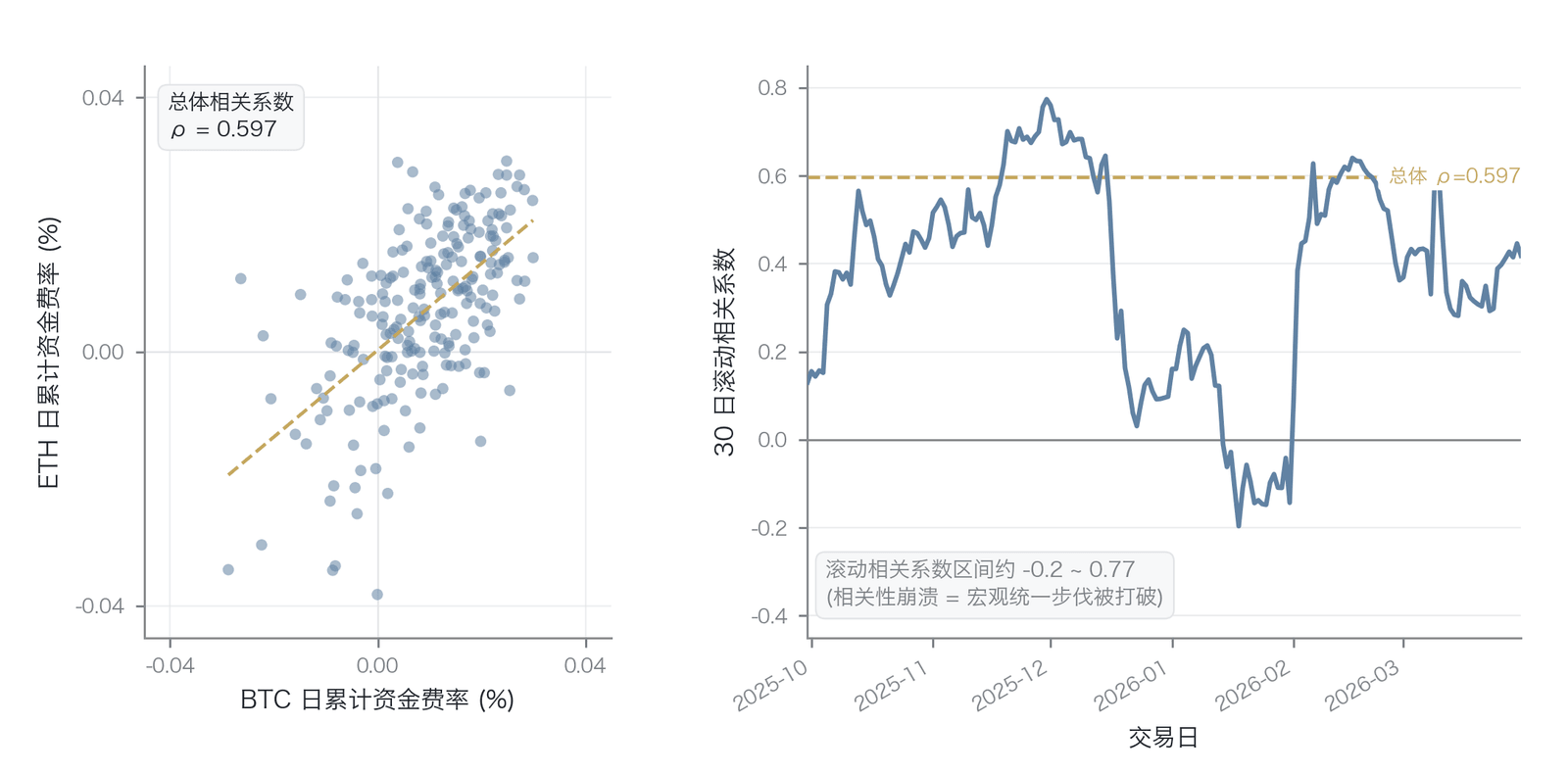 BTC 与 ETH 日度资金费率散点图与30日滚动相关性（数据来源：Binance BTC、ETH 永续日度累计资金费率实测，2025年9月至2026年3月；截至2026年6月30日）