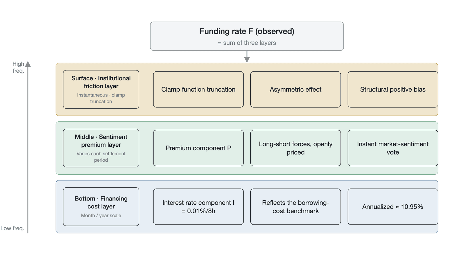 The three-layer decomposition model of the funding rate