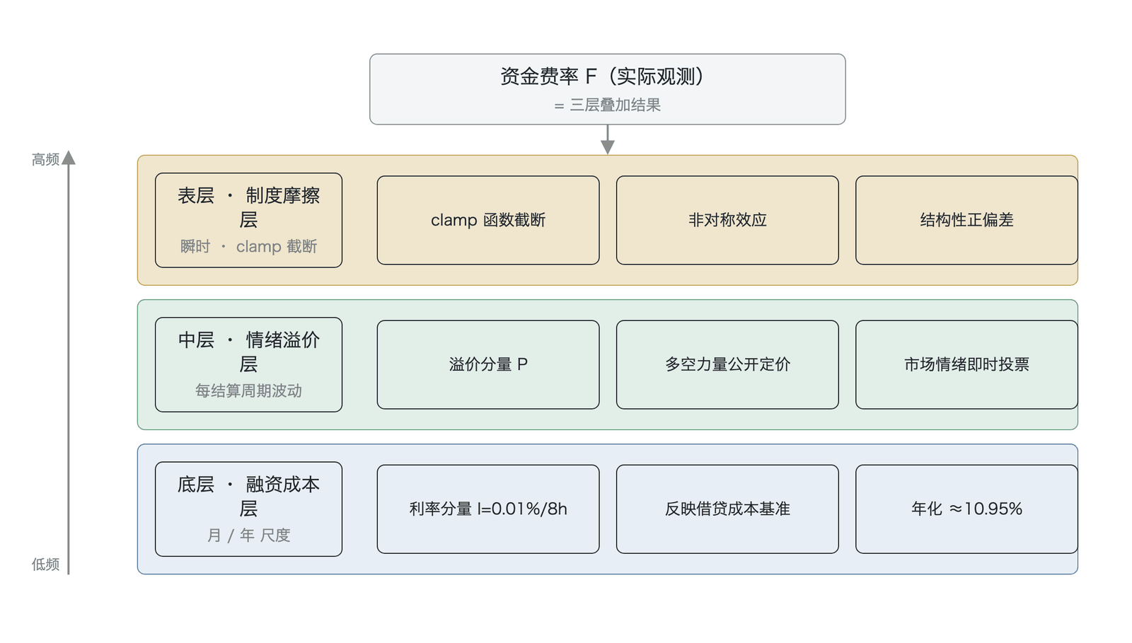 资金费率的三层分解模型