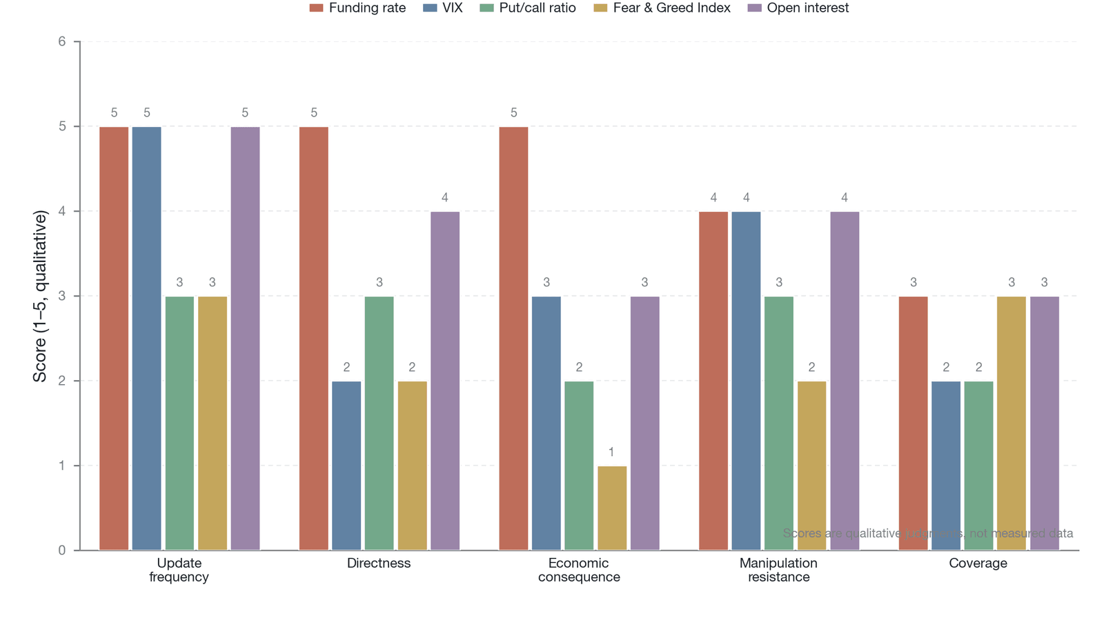 A multidimensional comparison of the funding rate with traditional sentiment indicators (subjective/qualitative 1–5 scoring, assessed by the author, not quantitative measurement; the dimensions correspond to Table 10-8 in the main text, the figure sh