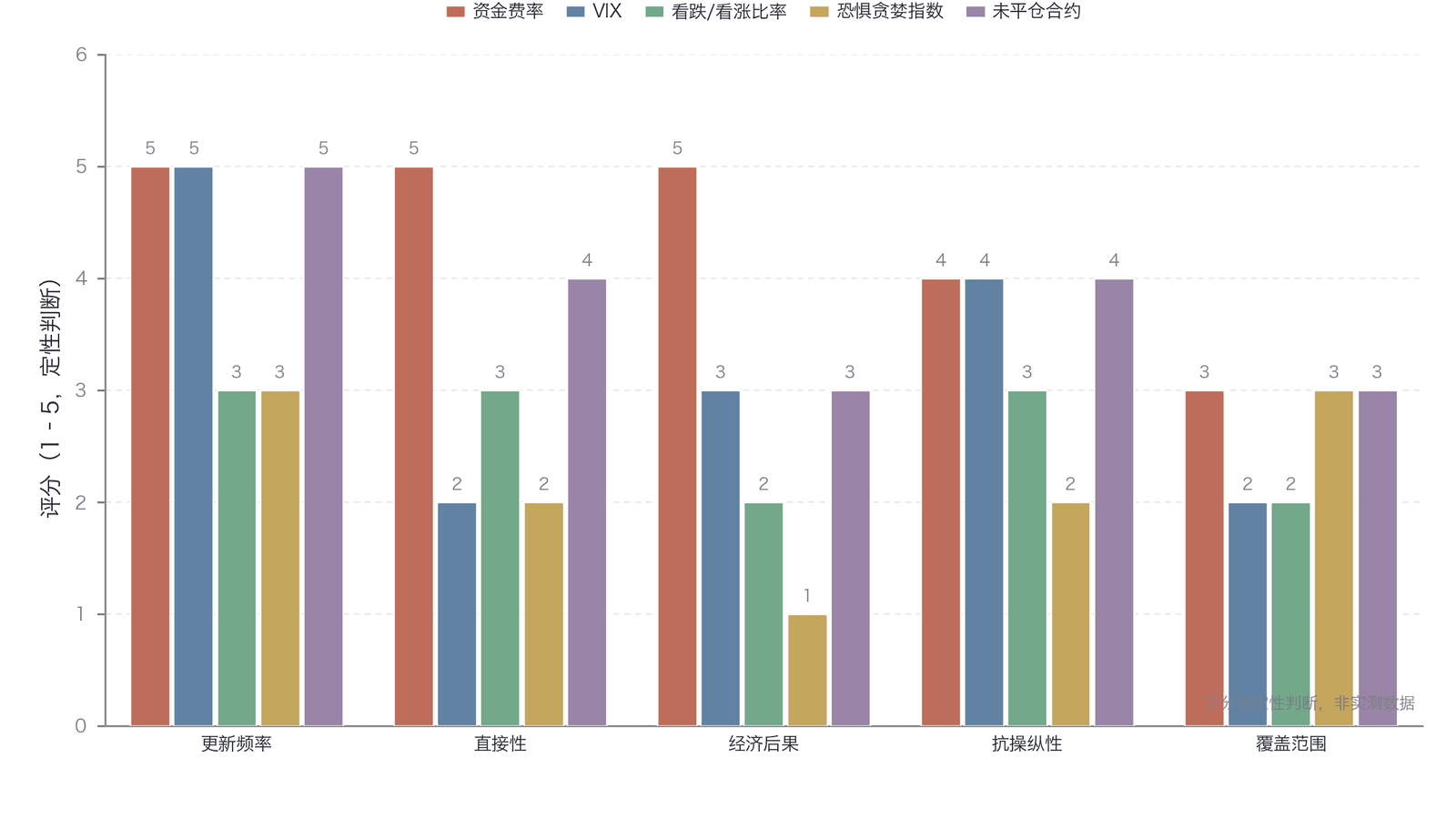 资金费率与传统情绪指标的多维对比（主观/定性 1–5 评分，作者评估，非定量实测；维度对应正文表 10-8，图示节选其中五项代表性指标，横向比较反映作者判断）