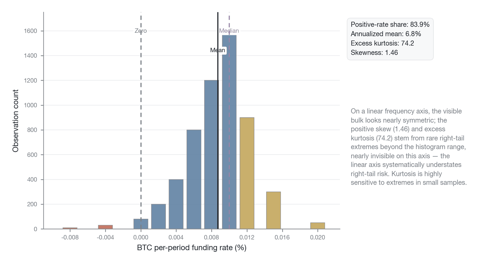 The asymmetry and long-tail characteristics of the BTC funding rate distribution (the distribution statistics—skewness, excess kurtosis, positive-rate share, annualized mean, etc.—are computed by the author from the Hyperliquid API; descriptive and s