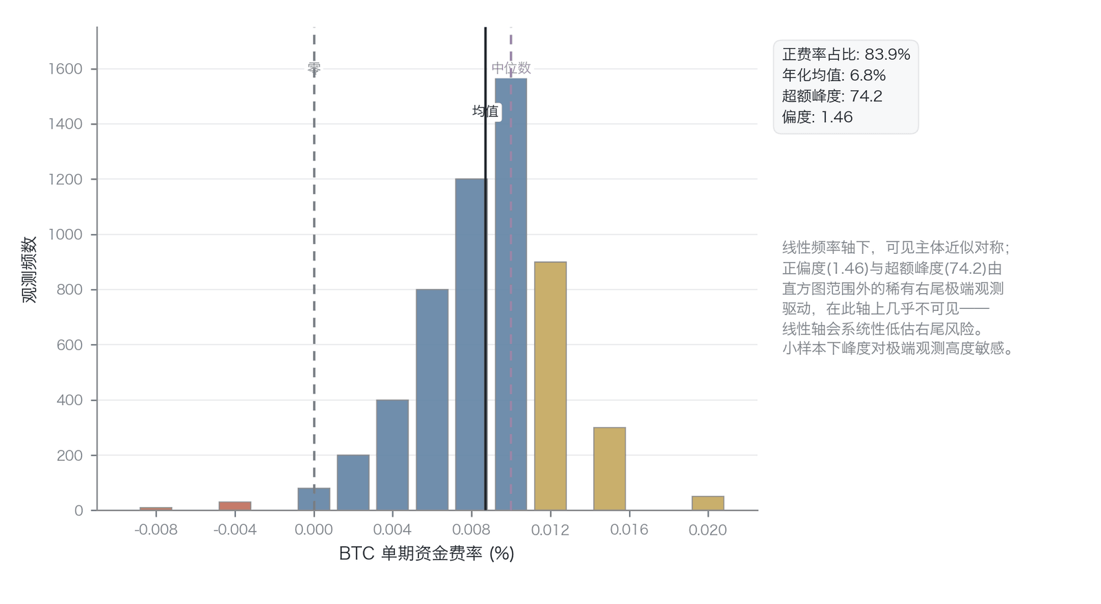 BTC 资金费率分布的非对称性与长尾特征（偏度、超额峰度、正费率占比、年化均值等分布统计为作者基于 Hyperliquid API 计算，描述性，对小样本极端值敏感 ；可预测性 R²≈12.5% 引 、样本外可预测性引 ）