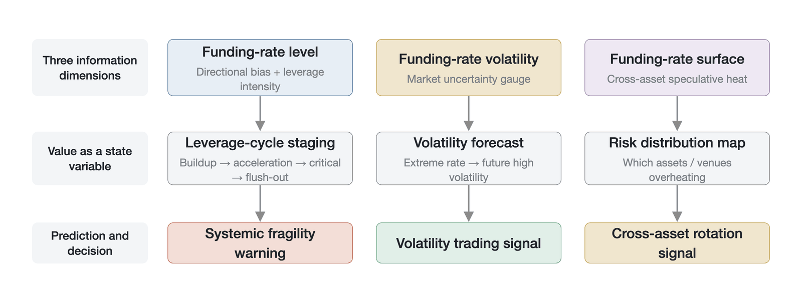 The analytical framework and application path of the funding rate as a state variable (a conceptual illustration based on the analytical framework, not empirical data)